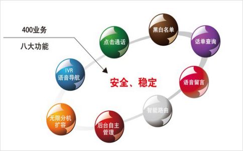 為什么大部分400電話只能接聽？
